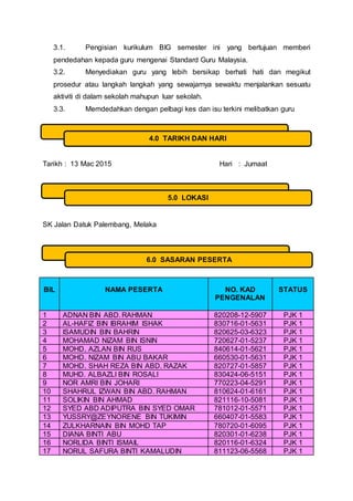 3.1. Pengisian kurikulum BIG semester ini yang bertujuan memberi
pendedahan kepada guru mengenai Standard Guru Malaysia.
3.2. Menyediakan guru yang lebih bersikap berhati hati dan megikut
prosedur atau langkah langkah yang sewajarnya sewaktu menjalankan sesuatu
aktiviti di dalam sekolah mahupun luar sekolah.
3.3. Memdedahkan dengan pelbagi kes dan isu terkini melibatkan guru
Tarikh : 13 Mac 2015 Hari : Jumaat
SK Jalan Datuk Palembang, Melaka
BIL NAMA PESERTA NO. KAD
PENGENALAN
STATUS
1 ADNAN BIN ABD. RAHMAN 820208-12-5907 PJK 1
2 AL-HAFIZ BIN IBRAHIM ISHAK 830716-01-5631 PJK 1
3 ISAMUDIN BIN BAHRIN 820625-03-6323 PJK 1
4 MOHAMAD NIZAM BIN ISNIN 720627-01-5237 PJK 1
5 MOHD. AZLAN BIN RUS 840614-01-5621 PJK 1
6 MOHD. NIZAM BIN ABU BAKAR 660530-01-5631 PJK 1
7 MOHD. SHAH REZA BIN ABD. RAZAK 820727-01-5857 PJK 1
8 MUHD. ALBAZLI BIN ROSALI 830424-06-5151 PJK 1
9 NOR AMRI BIN JOHARI 770223-04-5291 PJK 1
10 SHAHRUL IZWAN BIN ABD. RAHMAN 810624-01-6161 PJK 1
11 SOLIKIN BIN AHMAD 821116-10-5081 PJK 1
12 SYED ABD ADIPUTRA BIN SYED OMAR 781012-01-5571 PJK 1
13 YUSSRY@ZEYNORENE BIN TUKIMIN 660407-01-5583 PJK 1
14 ZULKHARNAIN BIN MOHD TAP 780720-01-6095 PJK 1
15 DIANA BINTI ABU 820301-01-6238 PJK 1
16 NORLIDA BINTI ISMAIL 820116-01-6324 PJK 1
17 NORUL SAFURA BINTI KAMALUDIN 811123-06-5568 PJK 1
4.0 TARIKH DAN HARI
5.0 LOKASI
6.0 SASARAN PESERTA
 