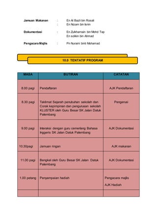 Jamuan Makanan : En Al Bazli bin Rosali
: En Nizam bin Isnin
Dokumentasi : En Zulkharnain bin Mohd Tap
En solikin bin Ahmad
Pengacara Majlis : Pn Nuraini binti Mohamad
MASA BUTIRAN CATATAN
8.00 pagi Pendaftaran AJK Pendaftaran
8.30 pagi Taklimat Sejarah penubuhan sekolah dan
Corak kepimpinan dan pengurusan sekolah
KLUSTER oleh Guru Besar SK Jalan Datuk
Palembang
Pengerusi
9.00 pagi Interaksi dengan guru cemerlang Bahasa
Inggeris SK Jalan Datuk Palembang
AJK Dokumentasi
10.30pagi Jamuan ringan AJK makanan
11.00 pagi Bengkel oleh Guru Besar SK Jalan Datuk
Palembang
AJK Dokumentasi
1.00 petang Penyampaian hadiah Pengacara majlis
AJK Hadiah
10.0 TENTATIF PROGRAM
 