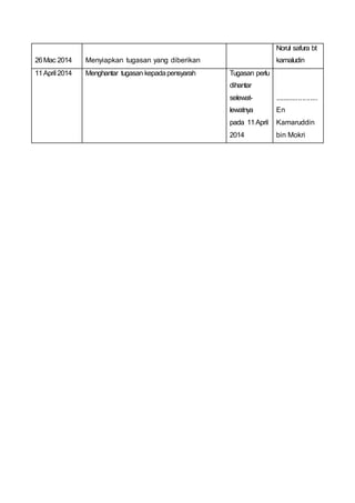 26Mac 2014 Menyiapkan tugasan yang diberikan
Norul safura bt
kamaludin
11April 2014 Menghantar tugasan kepadapensyarah Tugasan perlu
dihantar
selewat-
lewatnya
pada 11April
2014
......................
En
Kamaruddin
bin Mokri
 