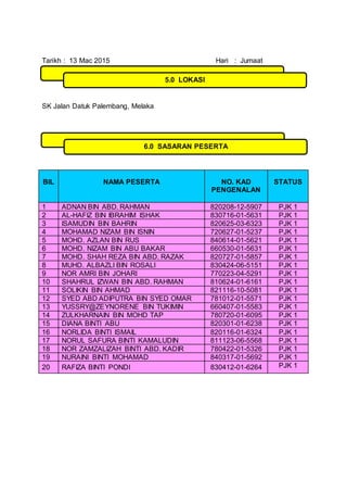 Tarikh : 13 Mac 2015 Hari : Jumaat
SK Jalan Datuk Palembang, Melaka
BIL NAMA PESERTA NO. KAD
PENGENALAN
STATUS
1 ADNAN BIN ABD. RAHMAN 820208-12-5907 PJK 1
2 AL-HAFIZ BIN IBRAHIM ISHAK 830716-01-5631 PJK 1
3 ISAMUDIN BIN BAHRIN 820625-03-6323 PJK 1
4 MOHAMAD NIZAM BIN ISNIN 720627-01-5237 PJK 1
5 MOHD. AZLAN BIN RUS 840614-01-5621 PJK 1
6 MOHD. NIZAM BIN ABU BAKAR 660530-01-5631 PJK 1
7 MOHD. SHAH REZA BIN ABD. RAZAK 820727-01-5857 PJK 1
8 MUHD. ALBAZLI BIN ROSALI 830424-06-5151 PJK 1
9 NOR AMRI BIN JOHARI 770223-04-5291 PJK 1
10 SHAHRUL IZWAN BIN ABD. RAHMAN 810624-01-6161 PJK 1
11 SOLIKIN BIN AHMAD 821116-10-5081 PJK 1
12 SYED ABD ADIPUTRA BIN SYED OMAR 781012-01-5571 PJK 1
13 YUSSRY@ZEYNORENE BIN TUKIMIN 660407-01-5583 PJK 1
14 ZULKHARNAIN BIN MOHD TAP 780720-01-6095 PJK 1
15 DIANA BINTI ABU 820301-01-6238 PJK 1
16 NORLIDA BINTI ISMAIL 820116-01-6324 PJK 1
17 NORUL SAFURA BINTI KAMALUDIN 811123-06-5568 PJK 1
18 NOR ZAMZALIZAH BINTI ABD. KADIR 780422-01-5326 PJK 1
19 NURAINI BINTI MOHAMAD 840317-01-5692 PJK 1
20 RAFIZA BINTI PONDI 830412-01-6264 PJK 1
5.0 LOKASI
6.0 SASARAN PESERTA
 