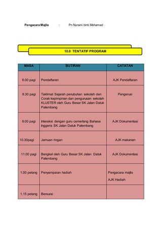 Pengacara Majlis : Pn Nuraini binti Mohamad
MASA BUTIRAN CATATAN
8.00 pagi Pendaftaran AJK Pendaftaran
8.30 pagi Taklimat Sejarah penubuhan sekolah dan
Corak kepimpinan dan pengurusan sekolah
KLUSTER oleh Guru Besar SK Jalan Datuk
Palembang
Pengerusi
9.00 pagi Interaksi dengan guru cemerlang Bahasa
Inggeris SK Jalan Datuk Palembang
AJK Dokumentasi
10.30pagi Jamuan ringan AJK makanan
11.00 pagi Bengkel oleh Guru Besar SK Jalan Datuk
Palembang
AJK Dokumentasi
1.00 petang Penyampaian hadiah Pengacara majlis
AJK Hadiah
1.15 petang Bersurai
10.0 TENTATIF PROGRAM
 