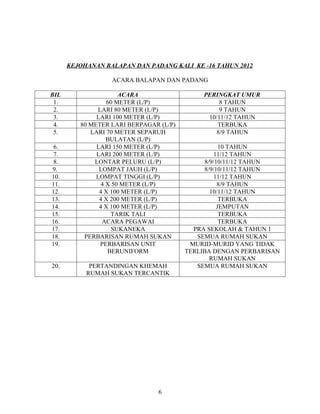 KEJOHANAN BALAPAN DAN PADANG KALI KE -16 TAHUN 2012

                  ACARA BALAPAN DAN PADANG

BIL                   ACARA                  PERINGKAT UMUR
 1.               60 METER (L/P)                 8 TAHUN
 2.           LARI 80 METER (L/P)                9 TAHUN
 3.           LARI 100 METER (L/P)            10/11/12 TAHUN
 4.      80 METER LARI BERPAGAR (L/P)            TERBUKA
 5.         LARI 70 METER SEPARUH               8/9 TAHUN
                  BULATAN (L/P)
 6.           LARI 150 METER (L/P)                 10 TAHUN
 7.           LARI 200 METER (L/P)               11/12 TAHUN
 8.          LONTAR PELURU (L/P)             8/9/10/11/12 TAHUN
9.             LOMPAT JAUH (L/P)             8/9/10/11/12 TAHUN
10.           LOMPAT TINGGI (L/P)                11/12 TAHUN
11.             4 X 50 METER (L/P)                8/9 TAHUN
12.            4 X 100 METER (L/P)             10/11/12 TAHUN
13.            4 X 200 METER (L/P)                 TERBUKA
14.            4 X 100 METER (L/P)                JEMPUTAN
15.                TARIK TALI                      TERBUKA
16.             ACARA PEGAWAI                      TERBUKA
17.                 SUKANEKA              PRA SEKOLAH & TAHUN 1
18.       PERBARISAN RUMAH SUKAN           SEMUA RUMAH SUKAN
19.            PERBARISAN UNIT           MURID-MURID YANG TIDAK
                  BERUNIFORM            TERLIBA DENGAN PERBARISAN
                                               RUMAH SUKAN
20.         PERTANDINGAN KHEMAH            SEMUA RUMAH SUKAN
           RUMAH SUKAN TERCANTIK




                               6
 