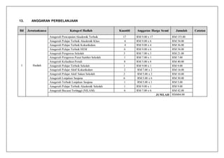 13. ANGGARAN PERBELANJAAN
Bil Jawatankuasa Katogeri Hadiah Kuantiti Anggaran Harga Seuni Jumalah Catatan
1 Hadiah
Anugerah Pencapaian Akademik Terbaik 17 RM 9.00 x 17 RM 153.00
Anugerah Pelajar Terbaik Akademik Khas 6 RM 9.00 x 6 RM 54.00
Anugerah Pelajar Terbaik Kokurikulum 4 RM 9.00 x 4 RM 36.00
Anugerah Pelajar Terbaik HEM 6 RM 9.00 x 6 RM 54.00
Anugerah Pengawas Sekolah 3 RM 7.00 x 3 RM 21.00
Anugerah Pengawas Pusat Sumber Sekolah 1 RM 7.00 x 1 RM 7.00
Anugerah Kehadiran Penuh 8 RM 5.00 x 8 RM 40.00
Anugerah Pelajar Terbaik Sekolah 1 RM 9.00 x 1 RM 9.00
Anugerah Pelajar Aktif Kokurikulum 2 RM 7.00 x 2 RM 14.00
Anugerah Pelajar Aktif Sukan Sekolah 2 RM 5.00 x 2 RM 10.00
Anugerah Lonjakan Saujana 6 RM 5.00 x 6 RM 30.00
Anugerah Terbaik Lonjakan Saujana 1 RM 5.00 x 1 RM 5.00
Anugerah Pelajar Terbaik Akademik Sekolah 1 RM 9.00 x 1 RM 9.00
Anugerah Bacaan Tertinggi (NILAM) 6 RM 7.00 x 6 RM 42.00
JUMLAH RM484.00
 