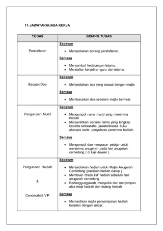 11.JAWATANKUASA KERJA
TUGAS BIDANG TUGAS
Pendaftaran
Sebelum
 Menyediakan borang pendaftaran.
Semasa
 Menyambut kedatangan tetamu.
 Mendaftar kehadiran guru dan tetamu
Bacaan Doa
Sebelum
 Menyediakan doa yang sesuai dengan majlis
Semasa
 Membacakan doa sebelum majlis bermula
Pengurusan Murid
Sebelum
 Mengumpul nama murid yang menerima
hadiah
 Menyerahkan senarai nama yang lengkap
kepada setiausaha, jawatankuasa buku
aturcara serta penyelaras penerima hadiah.
Semasa
 Mengumpul dan menyusun pelajar untuk
menerima anugerah pada hari anugerah
cemerlang ( di luar dewan )
Pengurusan Hadiah
&
Cenderahati VIP
Sebelum
 Menyediakan hadiah untuk Majlis Anugerah
Cemerlang (pastikan hadiah cukup )
 Membuat ‘check list’ hadiah sebelum hari
anugerah cemerlang
 Bertanggungjawab menyedia dan menyimpan
alas meja hadiah dan dulang hadiah
Semasa
 Memastikan majlis penyampaian hadiah
berjalan dengan lancar.
 