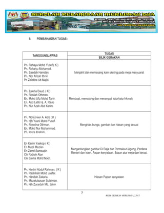 9.     PEMBAHAGIAN TUGAS :



                                                              TUGAS
         TANGGUNGJAWAB
                                                          BILIK GERAKAN

Pn. Rahayu Mohd Yusof.( K )
Pn. Rohaiyu Mohamad.
Pn. Saedah Hamdan.                    Menjahit dan memasang kain sketing pada meja mesyuarat
Pn. Nor Afizah Ithnin
Pn Zalekha Ab Majid.


Pn. Zaleha Daud. ( K )
Pn. Rosilah Othman.
En. Mohd Ufiz Mohd Tahir.         Membuat, memotong dan menampal kata-kata hikmah
En. Abd Latib Hj. A. Raub
Pn. Nur Azah Abd Karim.


Pn. Norazreen A. Aziz ( K )
Pn. Hjh Yusni Mohd Yusof
Pn. Roselina Othman.                      Menghias bunga, gambar dan hiasan yang sesuai
En. Mohd Nur Muhammad.
Pn. Irniza Ibrahim.


En Karim Yaakop ( K )
En Mazli Mazlan
                                   Mengantungkan gambar Di Raja dan Permaisuri Agong, Perdana
En Zamri Samsudin
                                   Menteri dan Isteri. Papan kenyataan. Susun atur meja dan kerusi.
Cik Rabiah Atan
Cik Eiema Mohd Noor.


Pn. Hartini Abdol Rahman. ( K )
Pn. Rashihah Mohd Jaafar.
Pn. Haridah Zakaria.                                  Hiasan Papan kenyataan
Pn. Mazatulazuan Sulaiman.
Pn. Hjh Zuraidah Md. Jahin

                                           5
                                                                BILIK GERAKAN MERLIMAU 2, 2012
 