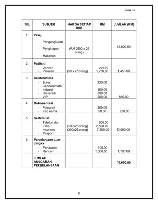 CHINA ‘10




BIL           SUBJEK         HARGA SETIAP         RM      JUMLAH (RM)
                                 UNIT

1.    Pakej

        -     Pengangkutan
                                                           62,500.00
        -     Penginapan      (RM 2500 x 25
                                 orang)
        - Makanan

2.    Publisiti
        - Banner                                 200.00
        - Pakaian            (50 x 25 orang)   1,250.00     1,450.00

3.    Cenderamata
        - Buku                                  250.00
           Cenderamata
        - Industri                              100.00
        - Universiti                            300.00
        - VIP                                   200.00      850.00

4.    Dokumentasi
        - Fotografi                             200.00
        - Kad nama                               50.00       250.00

5.    Sektetariat
        - Telefon dan                            500.00
            Faks             (100x25 orang)    2,500.00
        - Insurans           (300x25 orang)    7,500.00    10,500.00
        - Pasport

6.    Perbelanjaan Luar
      Jangka
         - Perubatan                             100.00
         - Rencam                              1,000.00     1,100.00

      JUMLAH
      ANGGARAN                                             76,650.00
      PERBELANJAAN




                                    17
 