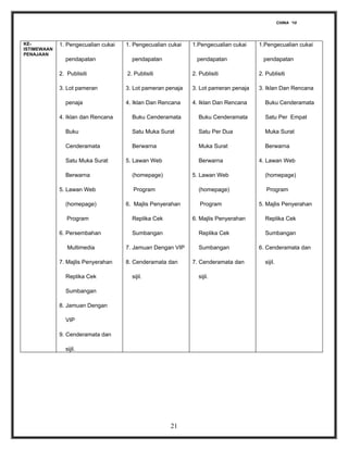 CHINA ‘10




KE-          1. Pengecualian cukai   1. Pengecualian cukai   1.Pengecualian cukai    1.Pengecualian cukai
ISTIMEWAAN
PENAJAAN
               pendapatan              pendapatan              pendapatan              pendapatan

             2. Publisiti            2. Publisiti            2. Publisiti            2. Publisiti

             3. Lot pameran          3. Lot pameran penaja   3. Lot pameran penaja   3. Iklan Dan Rencana

               penaja                4. Iklan Dan Rencana    4. Iklan Dan Rencana      Buku Cenderamata

             4. Iklan dan Rencana      Buku Cenderamata        Buku Cenderamata        Satu Per Empat

               Buku                    Satu Muka Surat         Satu Per Dua            Muka Surat

               Cenderamata             Berwarna                Muka Surat              Berwarna

               Satu Muka Surat       5. Lawan Web              Berwarna              4. Lawan Web

               Berwarna                (homepage)            5. Lawan Web              (homepage)

             5. Lawan Web              Program                 (homepage)               Program

               (homepage)            6. Majlis Penyerahan       Program              5. Majlis Penyerahan

                Program                Replika Cek           6. Majlis Penyerahan      Replika Cek

             6. Persembahan            Sumbangan               Replika Cek             Sumbangan

                Multimedia           7. Jamuan Dengan VIP      Sumbangan             6. Cenderamata dan

             7. Majlis Penyerahan    8. Cenderamata dan      7. Cenderamata dan        sijil.

               Replika Cek             sijil.                  sijil.

               Sumbangan

             8. Jamuan Dengan

               VIP

             9. Cenderamata dan

               sijil.




                                                     21
 