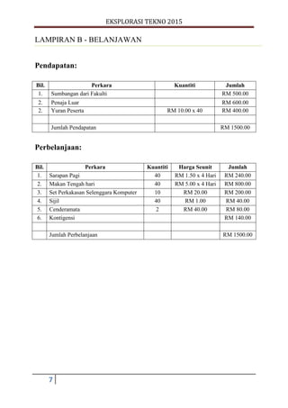 EKSPLORASI TEKNO 2015
7
LAMPIRAN B - BELANJAWAN
Pendapatan:
Bil. Perkara Kuantiti Jumlah
1. Sumbangan dari Fakulti RM 500.00
2. Penaja Luar RM 600.00
2. Yuran Peserta RM 10.00 x 40 RM 400.00
Jumlah Pendapatan RM 1500.00
Perbelanjaan:
Bil. Perkara Kuantiti Harga Seunit Jumlah
1. Sarapan Pagi 40 RM 1.50 x 4 Hari RM 240.00
2. Makan Tengah hari 40 RM 5.00 x 4 Hari RM 800.00
3. Set Perkakasan Selenggara Komputer 10 RM 20.00 RM 200.00
4. Sijil 40 RM 1.00 RM 40.00
5. Cenderamata 2 RM 40.00 RM 80.00
6. Kontigensi RM 140.00
Jumlah Perbelanjaan RM 1500.00
 
