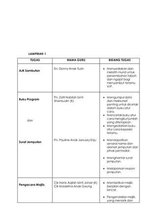 LAMPIRAN 1
TUGAS NAMA GURU BIDANG TUGAS
AJK Sambutan
En. Donny Anak Tuah  Menyediakan dan
melatih murid untuk
persembahan taboh
dan ngajat bagi
menyambut tetamu
VIP.
Buku Program
dan
Surat Jemputan
Pn. Zatil Nabilah binti
Shamsudin (K)
Pn. Pauline Anak January Enju
 Mengumpul data
dan maklumat
penting untuk dicetak
dalam buku atur
cara.
 Mencetak buku atur
cara mengikut jumlah
yang ditetapkan
 Mengedarkan buku
atur cara kepada
tetamu.
 Mendapatkan
senarai nama dan
alamat jemputan dari
pihak pentadbir.
 Menghantar surat
jemputan.
 Melaporkan respon
jemputan.
Pengacara Majlis
Cik Hanis Aqilah binti Johari (K)
Cik Madelina Anak Gaung
 Memastikan majlis
berjalan dengan
lancar.
 Pengendalian majlis
yang menarik dan
 
