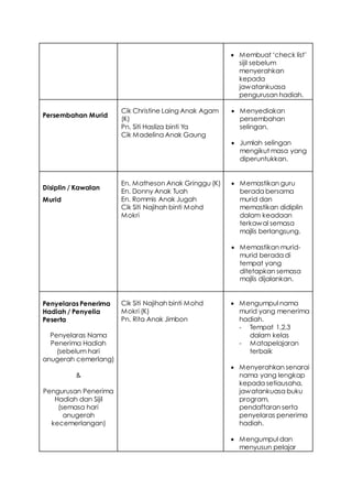  Membuat ‘check list’
sijil sebelum
menyerahkan
kepada
jawatankuasa
pengurusan hadiah.
Persembahan Murid
Cik Christine Laing Anak Agam
(K)
Pn. Siti Hasliza binti Ya
Cik Madelina Anak Gaung
 Menyediakan
persembahan
selingan.
 Jumlah selingan
mengikut masa yang
diperuntukkan.
Disiplin / Kawalan
Murid
En. Matheson Anak Gringgu (K)
En. Donny Anak Tuah
En. Rommis Anak Jugah
Cik Siti Najihah binti Mohd
Mokri
 Memastikan guru
berada bersama
murid dan
memastikan didiplin
dalam keadaan
terkawal semasa
majlis berlangsung.
 Memastikan murid-
murid berada di
tempat yang
ditetapkan semasa
majlis dijalankan.
Penyelaras Penerima
Hadiah / Penyelia
Peserta
Penyelaras Nama
Penerima Hadiah
(sebelum hari
anugerah cemerlang)
&
Pengurusan Penerima
Hadiah dan Sijil
(semasa hari
anugerah
kecemerlangan)
Cik Siti Najihah binti Mohd
Mokri (K)
Pn. Rita Anak Jimbon
 Mengumpul nama
murid yang menerima
hadiah.
- Tempat 1,2,3
dalam kelas
- Matapelajaran
terbaik
 Menyerahkan senarai
nama yang lengkap
kepada setiausaha,
jawatankuasa buku
program,
pendaftaran serta
penyelaras penerima
hadiah.
 Mengumpul dan
menyusun pelajar
 