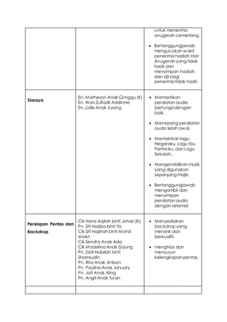 untuk menerima
anugerah cemerlang.
 Bertanggungjawab
menguruskan wakil
penerima hadiah Hari
Anugerah yang tidak
hadir dan
menyimpan hadiah
dan sijil bagi
penerima tidak hadir.
Siaraya
En. Matheson Anak Gringgu (K)
En. Wan Zulfadli Addinnie
En. Lidie Anak Uyang
 Memastikan
peralatan audio
berfungsi dengan
baik.
 Memasang peralatan
audio lebih awal.
 Memainkan lagu
Negaraku, Lagu Ibu
Pertiwiku, dan Lagu
Sekolah.
 Mengendalikan muzik
yang digunakan
sepanjang majlis.
 Bertanggungjawab
mengambil dan
menyimpan
peralatan audio
dengan selamat.
Persiapan Pentas dan
Backdrop
Cik Hanis Aqilah binti Johari (K)
Pn. Siti Hasliza binti Ya
Cik Siti Najihah binti Mohd
Mokri
Cik Sendra Anak Ada
Cik Madelina Anak Gaung
Pn. Zatil Nabilah binti
Shamsudin
Pn. Rita Anak Jimbon
Pn. Pauline Anak January
Pn. Jati Anak Aling
Pn. Angit Anak Turan
 Menyediakan
backdrop yang
menarik dan
berkualiti.
 menghias dan
menyusun
kelengkapan pentas.
 