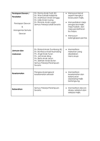 Persiapan Dewan /
Peralatan
Persiapan Dewan
&
Mengemas Semula
Dewan
En. Donny Anak Tuah (K)
En. Wan Zulfadli Addinnie
En. Matheson Anak Gringgu
En. Lidie Anak Uyang
En. Rommis Anak Jugah
Semua Pekerja Lelaki Swasta
 Menyusun kerusi
seperti mengikut
kesesuaian majlis.
 Menyediakan meja
pengacara majlis,
meja hadiah, dan
meja pendaftaran
ibu bapa.
 Menyusun
kelengkapan pentas
Jamuan dan
makanan
En. Roland Anak Gumbang (K)
En. Boniface Anak Nyandang
Pn. Angit Anak Turan
Pn. Jati Anak Aling
Pn. Betty Anak Jeron
Pn. Selimah Anak Slutan
Semua Pekerja Perempuan
Swasta
 Memastikan
makanan yang
disediakan
mencukupi.
Keselamatan
Pengawal-pengawal
keselamatan sekolah
 Memastikan
keselamatan dan
kelancaran
sepanjang majlis
berlangsung.
Kebersihan
Semua Pekerja Perempuan
Swasta
 Memastikan dewan
disapu sebelumdan
selepas majlis.
 