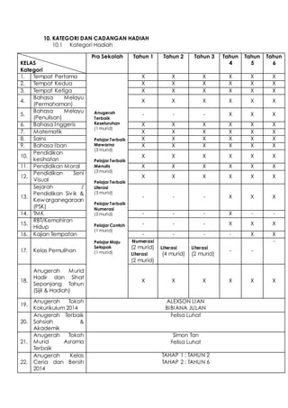 10. KATEGORI DAN CADANGAN HADIAH
10.1 Kategori Hadiah
KELAS
Kategori
Pra Sekolah Tahun 1 Tahun 2 Tahun 3 Tahun
4
Tahun
5
Tahun
6
1. Tempat Pertama
Anugerah
Terbaik
Keseluruhan
(1 murid)
Pelajar Terbaik
Mewarna
(3 murid)
Pelajar Terbaik
Menulis
(3 murid)
Pelajar Terbaik
Literasi
(3 murid)
Pelajar Terbaik
Numerasi
(3 murid)
Pelajar Contoh
(1 murid)
Pelajar Maju
Setapak
(1 murid)
X X X X X X
2. Tempat Kedua X X X X X X
3. Tempat Ketiga X X X X X X
4.
Bahasa Melayu
(Permahaman)
X X X X X X
5.
Bahasa Melayu
(Penulisan)
- - - X X X
6. Bahasa Inggeris X X X X X X
7. Matematik X X X X X X
8. Sains X X X X X X
9. Bahasa Iban X X X X X X
10.
Pendidikan
kesihatan
X X X X X X
11. Pendidikan Moral X X X X X X
12.
Pendidikan Seni
Visual
X X X X X X
13.
Sejarah /
Pendidikan Sivik &
Kewarganegaraan
(PSK)
- - - X X X
14. TMK - - - X - -
15.
RBT/Kemahiran
Hidup
- - - X X X
16. Kajian Tempatan - - - - X X
17. Kelas Pemulihan
Numerasi
(2 murid)
Literasi
(2 murid)
Literasi
(4 murid)
Literasi
(2 murid)
- -
-
18.
Anugerah Murid
Hadir dan Sihat
Sepanjang Tahun
(Sijil & Hadiah)
X X X X X X
19.
Anugerah Tokoh
Kokurikulum 2014
ALEXSON LIAN
BIBIANA JULAN
20.
Anugerah Terbaik
Sahsiah &
Akademik
Felisa Luhat
21.
Anugerah Tokoh
Murid Asrama
Terbaik
Simon Tan
Felisa Luhat
22.
Anugerah Kelas
Ceria dan Bersih
2014
TAHAP 1 : TAHUN 2
TAHAP 2 : TAHUN 6
 