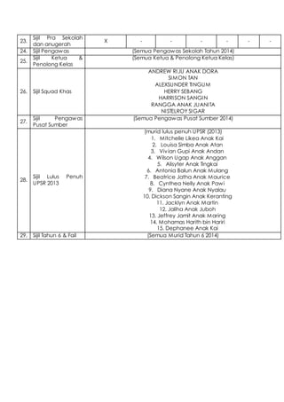 23.
Sijil Pra Sekolah
dan anugerah
X - - - - - -
24. Sijil Pengawas (Semua Pengawas Sekolah Tahun 2014)
25.
Sijil Ketua &
Penolong Kelas
(Semua Ketua & Penolong Ketua Kelas)
26. Sijil Squad Khas
ANDREW RIJU ANAK DORA
SIMON TAN
ALEXSUNDER TINGUM
HERRY SEBANG
HARRISON SANGIN
RANGGA ANAK JUANITA
NISTELROY SIGAR
27.
Sijil Pengawas
Pusat Sumber
(Semua Pengawas Pusat Sumber 2014)
28.
Sijil Lulus Penuh
UPSR 2013
(murid lulus penuh UPSR (2013)
1. Mitchelle Likea Anak Kai
2. Louisa Simba Anak Atan
3. Vivian Gupi Anak Andan
4. Wilson Ugap Anak Anggan
5. Alisyter Anak Tingkai
6. Antonia Balun Anak Mulang
7. Beatrice Jatha Anak Maurice
8. Cynthea Nelly Anak Pawi
9. Diana Nyane Anak Nyalau
10. Dickson Sangin Anak Keranting
11. Jacklyn Anak Martin
12. Jaliha Anak Juboh
13. Jeffrey Jamit Anak Maring
14. Mohamas Harith bin Hariri
15. Dephanee Anak Kai
29. Sijil Tahun 6 & Fail (Semua Murid Tahun 6 2014)
 