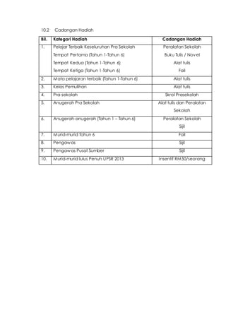 10.2 Cadangan Hadiah
Bil. Kategori Hadiah Cadangan Hadiah
1. Pelajar Terbaik Keseluruhan Pra Sekolah
Tempat Pertama (Tahun 1-Tahun 6)
Tempat Kedua (Tahun 1-Tahun 6)
Tempat Ketiga (Tahun 1-Tahun 6)
Peralatan Sekolah
Buku Tulis / Novel
Alat tulis
Fail
2. Mata pelajaran terbaik (Tahun 1-Tahun 6) Alat tulis
3. Kelas Pemulihan Alat tulis
4. Pra-sekolah Skrol Prasekolah
5. Anugerah Pra Sekolah Alat tulis dan Peralatan
Sekolah
6. Anugerah-anugerah (Tahun 1 – Tahun 6) Peralatan Sekolah
Sijil
7. Murid-murid Tahun 6 Fail
8. Pengawas Sijil
9. Pengawas Pusat Sumber Sijil
10. Murid-murid lulus Penuh UPSR 2013 Insentif RM50/seorang
 