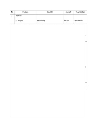 No Perkara Kuantiti Jumlah Peruntukkan
1 Promosi
• Flryers 400 keping RM 20 Duit kantin
2. Penyediaan tempat 12 gerai Sewa gerai
(RM20 per
tapak)
Deposit (RM20
satu tapak)
3. Hadiah pertandingan
• Pertandingan
membuat sandwich &
minuman jus
• Pertandingan gerai
tercantik dan paling
untung
• Tempat pertama (RM10 x 2)
• Tempat kedua (RM 7 x 2)
• Tempat ketiga ( RM 5 x 2)
• Hamper ( RM 20 x 2)
• RM 20
• RM 14
• RM 10
• RM40
Yuran
pendaftaran
pertandingan
(RM3.00) satu
pendaftaran
4. Kebersihan Plastik sampah RM10
5. Kecemasan RM 20
Jumlah : RM134
Lampiran 1: pelan tapak gerai
 