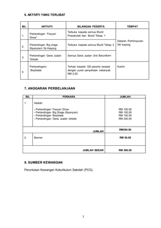 3
6. AKTIVITI YANG TERLIBAT
BIL AKTIVITI BILANGAN PESERTA TEMPAT
1.
Pertandingan “Fesyen
Show”
Terbuka kepada semua Murid
Prasekolah dan Murid Tahap 1
Dataran Perhimpunan
SK kepong
2.
Pertandingan Big stage
(Nyanyian) Sk Kepong
Terbuka kepada semua Murid Tahap 2
3.
Pertandingan Gerai Jualan
Terbaik
Semua Gerai Jualan Unit Beruniform
4.
Pertandingann
Beyblade
Terhad kepada 128 peserta terawal
dengan yuran penyertaan sebanyak
RM 2.00
Kantin
7. ANGGARAN PERBELANJAAN
8. SUMBER KEWANGAN
Peruntukan Kewangan Kokurikulum Sekolah (PCG).
BIL PERKARA JUMLAH
1. Hadiah:
- Pertandingan Fesyen Show
- Pertandingan Big Stage (Nyanyian)
- Pertandingan Beyblade
- Pertandingan Gerai Jualan terbaik
RM 100.00
RM 100.00
RM 100.00
RM 240.00
JUMLAH
RM540.00
2. Banner RM 56.00
JUMLAH BESAR RM 596.00
 