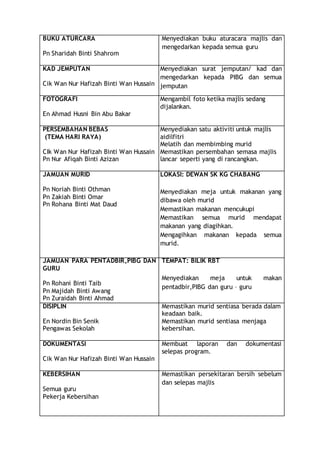 BUKU ATURCARA
Pn Sharidah Binti Shahrom
Menyediakan buku aturacara majlis dan
mengedarkan kepada semua guru
KAD JEMPUTAN
Cik Wan Nur Hafizah Binti Wan Hussain
Menyediakan surat jemputan/ kad dan
mengedarkan kepada PIBG dan semua
jemputan
FOTOGRAFI
En Ahmad Husni Bin Abu Bakar
Mengambil foto ketika majlis sedang
dijalankan.
PERSEMBAHAN BEBAS
(TEMA HARI RAYA)
CIk Wan Nur Hafizah Binti Wan Hussain
Pn Nur Afiqah Binti Azizan
Menyediakan satu aktiviti untuk majlis
aidilfitri
Melatih dan membimbing murid
Memastikan persembahan semasa majlis
lancar seperti yang di rancangkan.
JAMUAN MURID
Pn Noriah Binti Othman
Pn Zakiah Binti Omar
Pn Rohana Binti Mat Daud
LOKASI: DEWAN SK KG CHABANG
Menyediakan meja untuk makanan yang
dibawa oleh murid
Memastikan makanan mencukupi
Memastikan semua murid mendapat
makanan yang diagihkan.
Mengagihkan makanan kepada semua
murid.
JAMUAN PARA PENTADBIR,PIBG DAN
GURU
Pn Rohani Binti Taib
Pn Majidah Binti Awang
Pn Zuraidah Binti Ahmad
TEMPAT: BILIK RBT
Menyediakan meja untuk makan
pentadbir,PIBG dan guru – guru
DISIPLIN
En Nordin Bin Senik
Pengawas Sekolah
Memastikan murid sentiasa berada dalam
keadaan baik.
Memastikan murid sentiasa menjaga
kebersihan.
DOKUMENTASI
Cik Wan Nur Hafizah Binti Wan Hussain
Membuat laporan dan dokumentasi
selepas program.
KEBERSIHAN
Semua guru
Pekerja Kebersihan
Memastikan persekitaran bersih sebelum
dan selepas majlis
 