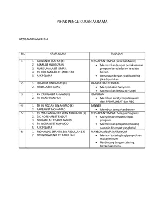 PIHAK PENGURUSAN ASRAMA
JAWATANKUASA KERJA
BIL NAMA GURU TUGASAN
1 1. ZAINUN BT JAAFAR(K)
2. ASMA BT MOHD ZAIN
3. NUR SUHAILA BT ISMAIL
4. PN HJH RAMLAH BT MOKHTAR
5. AJKPELAJAR
PERSIAPAN TEMPAT(SebelumMajlis)
 Memastikantempatperlakasanaan
program beradadalamkeadaan
bersih.
 Berurusandengan wakil catering
jikadiperlukan.
2 1. IBRAHIM BIN HARUN (K)
2. FIRDAUSBIN ALIAS
SIARAYA DAN TEKNIKAL
 MenyediakanPA system
 Memastikanlampuberfungsi
3 1. PN ZARIFAHBT AHMAD (K)
2. PN HANIFHANIFAH
JEMPUTAN
 Membuatsurat jemputanwakil
dari PPDHT,JHEAT dan PIBG
4 1. TH HJ ROZLAN BIN AHMAD (K)
2. RAFEAHBT MOHAMAD
BANNER
 Membuattempahanbanner
5 1. PN WAN ANISAHBT WAN ABD KADIR(K)
2. CIKNOREHAN BT ENDUT
3. NORADILAH BT ABD RASHID
4. PN NORAINIBT MAHMOD
5. AJKPELAJAR
PERSIAPAN TEMPAT( SelepasProgram)
 Mengemastempatselepas
program
 Memastikanpelajarmembuang
sampahdi tempatyangbetul
6 1. MOHAMAD SHAHRIL BIN ABDULLAH (K)
2. SITI NORAYUNIE BT ABDULLAH
PENYEDIAAN MAKAN MINUM
 Mencari cateringbagi penyediaan
makanminum
 Berbincangdengancatering
berkenaanmenu
 
