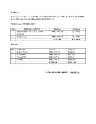 Lampiran 2
CADANGAN MENU MAKANAN DAN MINUMAN SERTA HADIAH UNTUK PROGRAM
KEM BESTARI SOLAT KELAS PENDIDIKAN KHAS
MAKANAN DAN MINUMAN
BIL PERKARA / MENU HARGA JUMLAH
1. NASI PUTIH + SAYUR + AYAM
GORENG
RM 2.50 X 19 RM 47.50
2. AIR KOTAK RM 1.00 X 19 RM 19.00
JUMLAH RM 66.50
HADIAH
BIL PERKARA HARGA JUMLAH
1. BUKU TULIS RM 0.70 X 19 RM 13.30
2. PEMBARIS RM 0.30 X 22 RM 6.60
3. PEMADAM RM 2.50 X 3 RM 7.50
4. PENSIL RM 3.50 X 4 RM 14.00
JUMLAH RM 41.40
JUMLAH KESELURUHAN RM 107.90
 