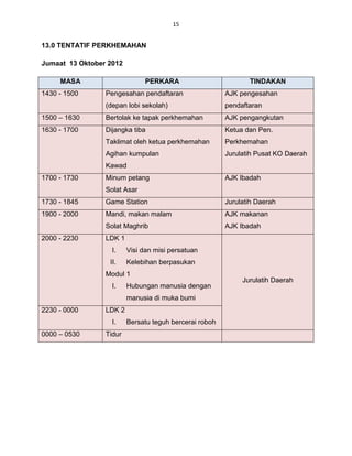 15


13.0 TENTATIF PERKHEMAHAN

Jumaat 13 Oktober 2012

     MASA                      PERKARA                         TINDAKAN
1430 - 1500      Pengesahan pendaftaran                 AJK pengesahan
                 (depan lobi sekolah)                   pendaftaran
1500 – 1630      Bertolak ke tapak perkhemahan          AJK pengangkutan
1630 - 1700      Dijangka tiba                          Ketua dan Pen.
                 Taklimat oleh ketua perkhemahan        Perkhemahan
                 Agihan kumpulan                        Jurulatih Pusat KO Daerah
                 Kawad
1700 - 1730      Minum petang                           AJK Ibadah
                 Solat Asar
1730 - 1845      Game Station                           Jurulatih Daerah
1900 - 2000      Mandi, makan malam                     AJK makanan
                 Solat Maghrib                          AJK Ibadah
2000 - 2230      LDK 1
                   I.    Visi dan misi persatuan
                  II.    Kelebihan berpasukan
                 Modul 1
                                                             Jurulatih Daerah
                   I.    Hubungan manusia dengan
                         manusia di muka bumi
2230 - 0000      LDK 2
                   I.    Bersatu teguh bercerai roboh
0000 – 0530      Tidur
 