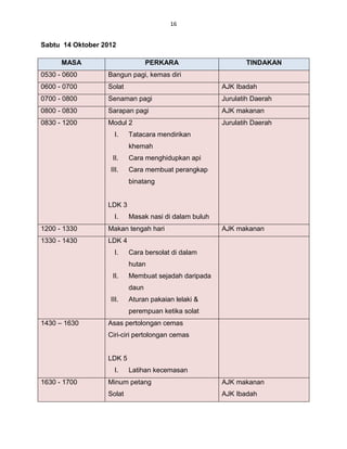 16


Sabtu 14 Oktober 2012

      MASA                       PERKARA                     TINDAKAN
0530 - 0600       Bangun pagi, kemas diri
0600 - 0700       Solat                               AJK Ibadah
0700 - 0800       Senaman pagi                        Jurulatih Daerah
0800 - 0830       Sarapan pagi                        AJK makanan
0830 - 1200       Modul 2                             Jurulatih Daerah
                    I.    Tatacara mendirikan
                          khemah
                    II.   Cara menghidupkan api
                   III.   Cara membuat perangkap
                          binatang


                  LDK 3
                    I.    Masak nasi di dalam buluh
1200 - 1330       Makan tengah hari                   AJK makanan
1330 - 1430       LDK 4
                    I.    Cara bersolat di dalam
                          hutan
                    II.   Membuat sejadah daripada
                          daun
                   III.   Aturan pakaian lelaki &
                          perempuan ketika solat
1430 – 1630       Asas pertolongan cemas
                  Ciri-ciri pertolongan cemas


                  LDK 5
                    I.    Latihan kecemasan
1630 - 1700       Minum petang                        AJK makanan
                  Solat                               AJK Ibadah
 