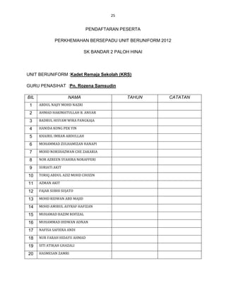 25


                               PENDAFTARAN PESERTA

              PERKHEMAHAN BERSEPADU UNIT BERUNIFORM 2012

                               SK BANDAR 2 PALOH HINAI




UNIT BERUNIFORM :Kadet Remaja Sekolah (KRS)

GURU PENASIHAT :Pn. Rozena Samsudin

BIL                  NAMA                       TAHUN    CATATAN
 1    ABDUL NAJIY MOHD NAZRI

 2    AHMAD HAKIMATULLAH B. ANUAR

 3    BADRUL HISYAM WIRA PANGKAJA

 4    HANIDA KONG PEK YIN

 5    KHAIRIL IMRAN ABDULLAH

 6    MOHAMMAD ZULHAMIZAN HANAPI

 7    MOHD NORSHAZWAN CHE ZAKARIA

 8    NOR AZREEN SYAHIRA NORAFFERI

 9    SURIATI AKIT

10    TORIQ ABDUL AZIZ MOHD CHOZIN

11    AZMAN AKIT

12    FAJAR SUBHI SUJATO

13    MOHD RIDWAN ABD MAJID

14    MOHD AMIRUL ASYRAF HAFIZAN

15    MUHAMAD HAZIM ROFIZAL

16    MUHAMMAD IHDWAN ADNAN

17    NAFISA SAFIERA ANDI

18    NUR FARAH HIDAYU AHMAD

19    SITI ATIKAH GHAZALI

20    HASMESAN ZAMRI
 