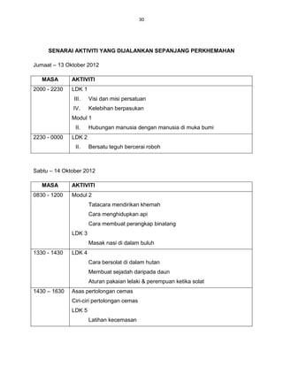 30




     SENARAI AKTIVITI YANG DIJALANKAN SEPANJANG PERKHEMAHAN

Jumaat – 13 Oktober 2012

   MASA       AKTIVITI
2000 - 2230   LDK 1
               III.   Visi dan misi persatuan
              IV.     Kelebihan berpasukan
              Modul 1
                II.   Hubungan manusia dengan manusia di muka bumi
2230 - 0000   LDK 2
                II.   Bersatu teguh bercerai roboh



Sabtu – 14 Oktober 2012

   MASA       AKTIVITI
0830 - 1200   Modul 2
                      Tatacara mendirikan khemah
                      Cara menghidupkan api
                      Cara membuat perangkap binatang
              LDK 3
                      Masak nasi di dalam buluh
1330 - 1430   LDK 4
                      Cara bersolat di dalam hutan
                      Membuat sejadah daripada daun
                      Aturan pakaian lelaki & perempuan ketika solat
1430 – 1630   Asas pertolongan cemas
              Ciri-ciri pertolongan cemas
              LDK 5
                      Latihan kecemasan
 