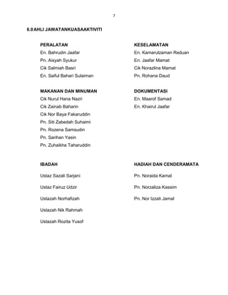 7


6.0 AHLI JAWATANKUASAAKTIVITI


     PERALATAN                        KESELAMATAN
     En. Bahrudin Jaafar              En. Kamarulzaman Reduan
     Pn. Aisyah Syukur                En. Jaafar Mamat
     Cik Salmiah Basri                Cik Norazlina Mamat
     En. Saiful Bahari Sulaiman       Pn. Rohana Daud


     MAKANAN DAN MINUMAN              DOKUMENTASI
     Cik Nurul Hana Nazri             En. Maarof Samad
     Cik Zainab Baharin               En. Khairul Jaafar
     Cik Nor Baya Fakaruddin
     Pn. Siti Zabedah Suhaimi
     Pn. Rozena Samsudin
     Pn. Sarihan Yasin
     Pn. Zuhaikha Taharuddin



     IBADAH                           HADIAH DAN CENDERAMATA

     Ustaz Sazali Sarjani             Pn. Noraida Kamal

     Ustaz Fairuz Udzir               Pn. Norzaliza Kassim

     Ustazah Norhafizah               Pn. Nor Izzati Jamal

     Ustazah Nik Rahmah

     Ustazah Rozita Yusof
 