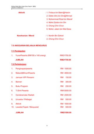 Kertas Kerja Bina Insan Guru Fasa 4 (BIG)
PGSR-PJ 2008/2012


           Aktiviti                         : 1. Firdaus bin Bakri@Hasim
                                             2. Eddie Idris bin Din@Ahmad
                                             3. Muhammad Rizal bin Manaf
                                             4. Mohd Zaidon bin Din
                                             5. Chong Chin Chun
                                             6. Mohd. Jalani bin Mat Desa


         Kerohanian / Moral                 : 1. Nordin Bin Dahari
                                             2. Chong Chin Chun


7.0 ANGGARAN BELANJA MENGURUS

7.1 Pendapatan

1.     YuranPeserta (RM150 x 145 orang)                      RM21750.00

       JUMLAH                                                RM21750.00

7.2 Perbelanjaan

1.     Penginapanpeserta                                      RM 1500.00

2.     Makan&MinumPeserta                                     RM 4800.00

3.     Jamuan VIP/ Perasmi                                    RM     150.00

4.     Banner                                                 RM     300.00

5.     Buku Program                                           RM     250.00

6.     T-Shirt Peserta                                        RM10000.00

7.     Cenderamata /Hadiah                                    RM 2500.00

8.     Urusetia / Pelbagai                                    RM     500.00

9.     Aktiviti                                               RM 1000.00
10. LawatanTapak / Mesyuarat                                  RM     500.00

       JUMLAH                                                 RM21500.00




                                             6
 