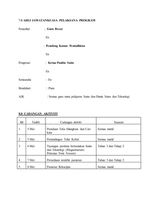 7.0 AHLI JAWATANKUASA PELAKSANA PROGRAM
Penasihat : Guru Besar
En
: Penolong Kanan Pentadbiran
En
Pengerusi : Ketua Panitia Sains
En
Setiausaha : En
Bendahari : Puan
AJK : Semua guru mata pelajaran Sains dan Dunia Sains dan Teknologi
8.0 CADANGAN AKTIVITI
Bil Tarikh Cadangan aktiviti Sasaran
1 5 Mei Peraduan Teka Silangkata dan Cari
kata
Semua murid
2 5 Mei Pertandingan Telur Kebal Semua murid
3 6 Mei Tayangan perdana bertemakan Sains
dan Teknologi (Megastructure-
Petronas Twin Towers)
Tahun 3 dan Tahap 2
4 7 Mei Persediaan terakhir pameran Tahun 3 dan Tahap 2
5 8 Mei Pameran Rekacipta Semua murid
 