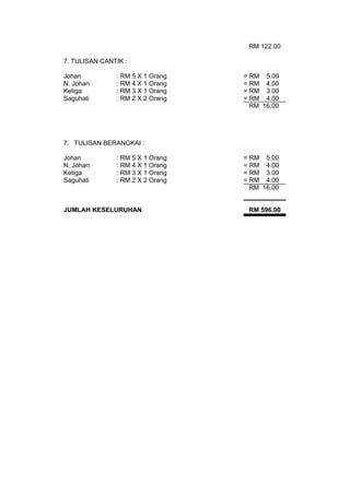 RM 122.00
7. TULISAN CANTIK :
Johan
N. Johan
Ketiga
Saguhati

: RM 5 X 1 Orang
: RM 4 X 1 Orang
: RM 3 X 1 Orang
: RM 2 X 2 Orang

= RM 5.00
= RM 4.00
= RM 3.00
= RM 4.00
RM 16.00

7. TULISAN BERANGKAI :
Johan
N. Johan
Ketiga
Saguhati

: RM 5 X 1 Orang
: RM 4 X 1 Orang
: RM 3 X 1 Orang
: RM 2 X 2 Orang

JUMLAH KESELURUHAN

= RM 5.00
= RM 4.00
= RM 3.00
= RM 4.00
RM 16.00
RM 596.00

 
