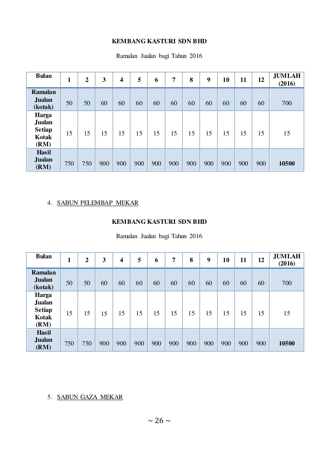 Kertas Kerja Perniagaan (LM 2025)