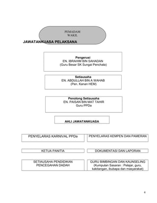 PEMADAM
WAKIL
JAWATANKUASA PELAKSANA
Pengerusi
EN. IBRAHIM BIN SAHADAN
(Guru Besar SK Sungai Penchala)
Setiausaha
EN. ABDULLAH BIN A WAHAB
(Pen. Kanan HEM)
Penolong Setiausaha
EN. PAISAN BIN MAT TAHIR
Guru PPDa
AHLI JAWATANKUASA
PENYELARAS KARNIVAL PPDa PENYELARAS KEMPEN DAN PAMERAN
KETUA PANITIA DOKUMENTASI DAN LAPORAN
SETIAUSAHA PENDIDIKAN
PENCEGAHAN DADAH
GURU BIMBINGAN DAN KAUNSELING
(Kumpulan Sasaran : Pelajar, guru,
kakitangan, ibubapa dan masyarakat)
4
 