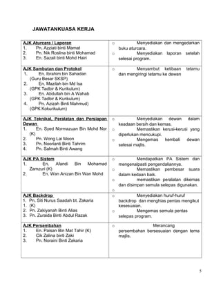 JAWATANKUASA KERJA
AJK Aturcara / Laporan
1. Pn. Azziati binti Mamat
2. Pn. Nik Roslina binti Mohamad
3. En. Sazali binti Mohd Hairi
o Menyediakan dan mengedarkan
buku aturcara.
o Menyediakan laporan setelah
selesai program.
AJK Sambutan dan Protokol
1. En. Ibrahim bin Sahadan
(Guru Besar SKSP)
2. En. Mazilah bin Md Isa
(GPK Tadbir & Kurikulum)
3. En. Abdullah bin A Wahab
(GPK Tadbir & Kurikulum)
4. Pn. Azizah Binti Mahmud)
(GPK Kokurikulum)
o Menyambut ketibaan tetamu
dan mengiringi tetamu ke dewan
AJK Teknikal, Peralatan dan Persiapan
Dewan
1. En. Syed Normazuan Bin Mohd Nor
(K)
2. Pn. Wong Lai Moon
3. Pn. Noorianti Binti Tahrim
4. Pn. Salmah Binti Awang
o Menyediakan dewan dalam
keadaan bersih dan kemas.
o Memastikan kerusi-kerusi yang
diperlukan mencukupi.
o Mengemas kembali dewan
selesai majlis.
AJK PA Sistem
1. En. Afandi Bin Mohamad
Zamzuri (K)
2. En. Wan Anizan Bin Wan Mohd
o Mendapatkan PA Sistem dan
mengenalpasti pengendaliannya.
o Memastikan pembesar suara
dalam kedaan baik.
o memastikan peralatan dikemas
dan disimpan semula selepas digunakan.
o
AJK Backdrop
1. Pn. Siti Nurus Saadah bt. Zakaria
1. (K)
2. Pn. Zakiyanah Binti Alias
3. Pn. Zuraida Binti Abdul Razak
o Menyediakan huruf-huruf
backdrop dan menghias pentas mengikut
kesesuaian.
o Mengemas semula pentas
selepas program.
AJK Persembahan
1. En. Paisan Bin Mat Tahir (K)
2. Cik Zalina binti Zaki
3. Pn. Noraini Binti Zakaria
o Merancang
persembahan bersesuaian dengan tema
majlis.
5
 