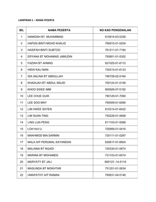 LAMPIRAN 1 – NAMA PESERTA
BIL NAMA PESERTA NO KAD PENGENALAN
1 HAMIDAH BT. MUHAMMAD 810914-03-5336
2 HAPIZA BINTI MOHD KHALID 790815-01-5254
3 HASIFAH BINTI SUBTOO 761211-01-7184
4 ERYANA BT MOHAMAD JAMUDIN 750801-01-5302
5 FAZIAH BT AHMAD 821025-01-6112
6 HIEW KAU MAN 730315-01-6133
7 IDA SALINA BT ABDULLAH 780728-02-5164
8 KHADIJAH BT ABDUL MAJID 700124-01-5106
9 KHOO SWEE IMM 800926-07-5192
10 LEE CHUE GUIK 780129-01-7090
11 LEE SOO MAY 790509-01-6080
12 LIM HWEE SHYEN 810314-01-6422
13 LIM SUAN TING 750228-01-5608
14 LING LUN PENG 811103-01-5088
15 LOH HUI LI 720906-01-5416
16 MAKHMOD BIN SARMIN 720111-01-5287
17 MALA A/P PERUMAL KAYANDAN 830617-01-6604
18 MALIANA BT NGADI 720330-01-5674
19 MARINA BT MOHAMED 731103-01-6574
20 MARYATY BT JALI 800123 -14-5118
21 MASLINDA BT MOKHTAR 751201-01-5634
22 UMAPATHY A/P RAMAN 790831-04-5146
 