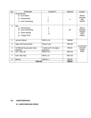 BIL PERKARA KUANTITI JUMLAH Catatan
1 Cenderamata
a) Guru Besar
b) Penceramah
c) Guru Cemerlang
1
1
2
4
Mohon
daripada
Stor
IPGKTI
2 Sijil
a) Penceramah
b) Guru Cemerlang
c) Pihak sekolah
d) Pelajar PPG
2
1
1
21
25
Mohon
daripada
Jabatan
HEP
IPGKTI
3 Jamuan Makan RM12 x 24 RM288
Sumbangan
daripada
pelajar
PPG.
4 Sagu Hati Penceramah Wang Tunai RM 200
5 Air Mineral & gula-gula masa
ceramah
3 kotak air & 3 bungkus
gula-gula
RM 20
6 CD / Video dll RM10 x 21 RM 210
7 Fail / Alat Tulis RM 5 x 21 RM 105
8 Banner RM 80 x 1 RM 80
JUMLAH RM903
9.0 JAWATANKUASA
9.1 JAWATANKUASA INDUK
 