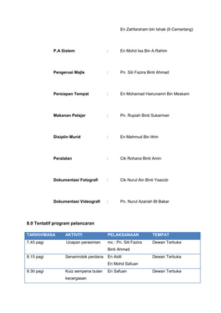 En Zahfarsham bin Ishak (6 Cemerlang)
P.A Sistem : En Mohd Isa Bin A.Rahim
Pengerusi Majls : Pn. Siti Fazira Binti Ahmad
Persiapan Tempat : En Mohamad Hairunamri Bin Meskam
Makanan Pelajar : Pn. Rupiah Binti Sukarman
Disiplin Murid : En Mahmud Bin Ithin
Peralatan : Cik Rohana Binti Amin
Dokumentasi Fotografi : Cik Nurul Ain Binti Yaacob
Dokumentasi Videografi : Pn. Nurul Azariah Bt Bakar
8.0 Tentatif program pelancaran
TARIKH/MASA AKTIVITI PELAKSANAAN TEMPAT
7.45 pagi Ucapan perasmian mc : Pn. Siti Fazira
Binti Ahmad
Dewan Terbuka
8.15 pagi Senamrobik perdana En Aidil
En Mohd Safuan
Dewan Terbuka
9.30 pagi Kuiz sempena bulan
kecergasan
En Safuan Dewan Terbuka
 