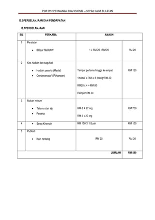 PJM 3112 PERMAINAN TRADISIONAL – SEPAK RAGA BULATAN
10.0PERBELANJAAN DAN PENDAPATAN
10.1PERBELANJAAN
BIL PERKARA AMAUN
1 Peralatan
 BOLA TAKRAW 1 x RM 20 =RM 20 RM 20
2 Kos hadiah dan saguhati
 Hadiah peserta (Medal)
 Cenderamata VIP(hamper)
Tempat pertama hingga ke empat
1medal x RM5 x 4 orang=RM 20
RM20 x 4 = RM 80
Hamper RM 20
RM 120
3 Makan minum
 Tetamu dan ajk
 Peserta
RM 8 X 22 org
RM 5 x 20 org
RM 260
4  Sewa Khemah RM 150 X 1 Buah RM 150
5 Publisiti
 Kain rentang RM 30 RM 30
JUMLAH RM 580
 