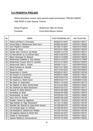 10 
5.0 PESERTA PROJEK 
Berikut disertakan senarai nama peserta projek kemanusiaan PROJEK UNDER 
ONE ROOF di Jalan Sayang, Cikeruh. 
Ketua Pengarah : Muhammad Hafiz bin Yusree 
Penasihat : Encik Abdul Qaiyum Borhan 
No NAMA KAD PENGENALAN NO TELEFON 
01 Abdul Latif Noor b. Amiruddin 940205-01-6437 +6287821189211 
02 Aiman Najib b. Muhammad Nurul Azmi 940802-08-5297 +6287821189225 
03 Amir Thaqiff b. Hamzah 941028-14-5047 +6281910170952 
04 Azizah bt. Omar 940722-01-5096 +6287821189254 
05 Dg Nur Iznie Fariha bt. Ag Nanak 940520-12-5158 +6287821189213 
06 Ku Nurmahirah bt. Ku Ahmad Nasir 940612-06-5076 +6287821189201 
07 Mazni Hamiezah bt. Mahadir 930219-14-6268 +6287821189238 
08 Mohammad Dzulkifliy b. Abu Hassan 940514-10-6313 +6281910170956 
09 Muhammad Fauzan Wira’I b. Kamilan 950101-01-6255 +6287821189244 
10 Muhammad Hafiz b. Yusree 940509-14-5211 +6287805705300 
11 Nadia Farhana bt. Ghazali 940415-01-5950 +6287821189206 
12 Nawal bt. Saleh 940710-02-5254 +6287708708839 
13 Niezamudin b. Hushin 940528-01-5631 +6287821189168 
14 Nor Azurah bt. Kamalrudin 940920-01-6268 +6287821189221 
15 Nor Nadhirah bt. Rahmat 940818-04-5134 +6287821189208 
16 Nor Syakirra b. Mohd Kamil 940816-02-5172 +6285956731293 
17 Nur Izzati bt. Shahruddin 940812-14-5302 +6287821189170 
18 Nur Najihah bt. Mohs Shaiful Bahri 941210-02-5834 +6287821189223 
19 Nur Shahirah bt. Mohd Bistamam 940816-02-5172 +6287821189173 
20 Nuraqila bt. Mohd Murshid 940918-06-5888 +6287821189220 
21 Nurshafiqa bt. Rosli 940529-04-5066 +6287821189216 
22 Nurshuhadah bt. Rosli 940726-04-5102 +6287821189209 
23 Nurul Ainin bt. Roslan 940903-06-5228 +6287821189193 
24 Nurulain Hanani bt. Ngadenin 940407-10-6334 +6287821189192 
25 Raja Nabilah bt. Raja Shurawardi 941123-14-5694 +6287821189184 
26 Sharifah Nor Shairah bt. Syed Khair Azman 941029-08-6376 +6287821189165 
27 Siti Farwizah Izzati bt. Sahidan 941020-06-5616 +6281910428005 
28 Siti Khadijah bt. Muhammad Mazlan 941230-10-6332 +6287821189166 
29 Siti Zulaikha Nadwa bt. Mohd Noh 940830-09-5070 +6287821189197 
30 Suhaili bt. Shamsuddin 940726-06-5736 +6287821189231 
31 Syahira Nabila bt. Kamaruzaman 940104-10-5932 +6287821189245 
 