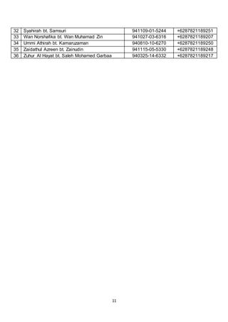 32 Syahirah bt. Samsuri 941109-01-5244 +6287821189251 
33 Wan Norshafika bt. Wan Muhamad Zin 941027-03-6316 +6287821189207 
34 Ummi Athirah bt. Kamaruzaman 940810-10-6270 +6287821189250 
35 Zaidathul Azreen bt. Zainudin 941115-05-5330 +6287821189248 
36 Zuhur Al Hayat bt. Saleh Mohamed Garbaa 940325-14-6332 +6287821189217 
11 
 