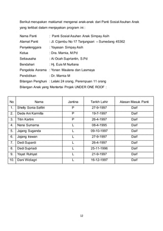 Berikut merupakan maklumat mengenai anak-anak dari Panti Sosial Asuhan Anak 
yang terlibat dalam menjayakan program ini : 
Nama Panti : Panti Sosial Asuhan Anak Simpay Asih 
Alamat Panti : Jl. Cijambu No 17 Tanjungsari – Sumedang 45362 
Penyelenggara : Yayasan Simpay Asih 
Ketua : Dra. Marnia, M.Pd 
Setiausaha : Ai Ocah Supriantin, S.Pd 
Bendahari : Hj. Euis M Nurliana 
Pengelola Asrama : Yonan Maulana dan Lasmaya 
Pendidikan : Dr. Marnia M 
Bilangan Penghuni : Lelaki 24 orang, Perempuan 11 orang 
Bilangan Anak yang Mentertai Projek UNDER ONE ROOF : 
No Nama Jantina Tarikh Lahir Alasan Masuk Panti 
1. Shelly Sonia Safitri P 27-9-1997 Daif 
2. Dede Ani Karmilla P 19-7-1997 Daif 
3. Titin Kartini P 26-4-1997 Daif 
4. Nana Sumarna L 08-4-1995 Daif 
5. Jajang Suganda L 09-10-1997 Daif 
6. Jajang Irawan L 27-9-1997 Daif 
7. Dedi Supardi L 26-4-1997 Daif 
8. Dedi Supriadi L 25-11-1996 Daif 
9. Yayat Ruhiyat L 21-9-1997 Daif 
10. Dani Widiagri L 16-12-1997 Daif 
12 
 