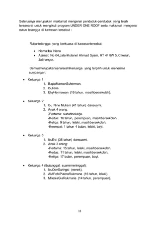 Seterusnya merupakan maklumat mengenai penduduk-penduduk yang telah 
tersenarai untuk mengikuti program UNDER ONE ROOF serta maklumat mengenai 
rukun tetangga di kawasan tersebut : 
Rukuntetangga yang berkuasa di kawasantersebut: 
 Nama:Ibu Nana 
 Alamat: No 64,JalanKolanel Ahmad Syam, RT 4/ RW 5, Cikeruh, 
13 
Jatinangor. 
Berikutmerupakansenaraiahlikeluarga yang terpilih untuk menerima 
sumbangan: 
 Keluarga 1: 
1. BapaMamanSuherman. 
2. IbuRina. 
3. EkyHermawan (16 tahun, masihbersekolah). 
 Keluarga 2: 
1. Ibu Nine Muliani (41 tahun) dansuami. 
2. Anak 4 orang: 
-Pertama: sudahbekerja. 
-Kedua: 16 tahun, perempuan, masihbersekolah. 
-Ketiga: 9 tahun, lelaki, masihbersekolah. 
-Keempat: 1 tahun 4 bulan, lelaki, bayi. 
 Keluarga 3: 
1. IbuEvi (35 tahun) dansuami. 
2. Anak 3 orang: 
-Pertama: 15 tahun, lelaki, masihbersekolah. 
-Kedua: 11 tahun, lelaki, masihbersekolah. 
-Ketiga: 17 bulan, perempuan, bayi. 
 Keluarga 4 (ibutunggal, suamimeninggal): 
1. IbuOonSuringsi (nenek). 
2. AlviPebiPuteraRukmana (16 tahun, lelaki). 
3. MileniaGiaRukmana (14 tahun, perempuan). 
 