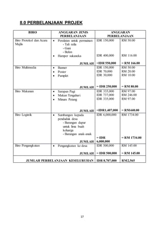 8.0 PERBELANJAAN PROJEK 
BIRO ANGGARAN JENIS 
PERBELANJAAN 
17 
ANGGARAN 
PERBELANJAAN 
Biro Protokol dan Acara 
Majlis 
 Peralatan untuk permainan 
- Tali rafia 
- Guni 
- Belon 
 Hamper sukaneka 
JUMLAH 
IDR 150,000 
IDR 400,000 
=IDR 550,000 
RM 50.00 
RM 116.00 
= RM 166.00 
Biro Multimedia  Banner 
 Poster 
 Pamplet 
JUMLAH 
IDR 150,000 
IDR 70,000 
IDR 30,000 
= IDR 250,000 
RM 50.00 
RM 20.00 
RM 10.00 
= RM 80.00 
Biro Makanan  Sarapan Pagi 
 Makan Tengahari 
 Minum Petang 
JUMLAH 
IDR 335,000 
IDR 737,000 
IDR 335,000 
=IDR1,407,000 
RM 97.00 
RM 246.00 
RM 97.00 
= RM440.00 
Biro Logistik  Sumbangan kepada 
penduduk desa 
- Barangan dapur 
untuk lima buah 
keluarga 
- Barangan anak-anak 
JUMLAH 
IDR 6,000,000 
= IDR 
6,000,000 
RM 1734.00 
= RM 1734.00 
Biro Pengangkutan  Pengangkutan ke desa 
JUMLAH 
IDR 500,000 
= IDR 500,000 
RM 145.00 
= RM 145.00 
JUMLAH PERBELANJAAN KESELURUHAN IDR 8,707,000 RM2,565 
 