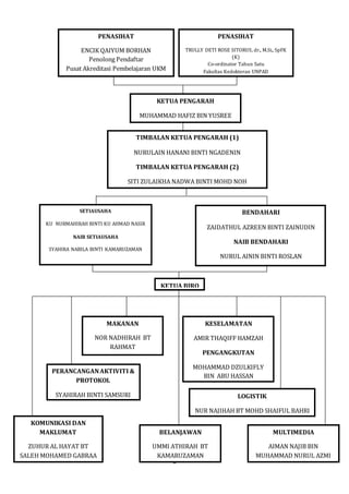 8 
PENASIHAT 
ENCIK QAIYUM BORHAN 
Penolong Pendaftar 
Pusat Akreditasi Pembelajaran UKM 
KETUA PENGARAH 
MUHAMMAD HAFIZ BIN YUSREE 
TIMBALAN KETUA PENGARAH (1) 
NURULAIN HANANI BINTI NGADENIN 
TIMBALAN KETUA PENGARAH (2) 
SITI ZULAIKHA NADWA BINTI MOHD NOH 
SETIAUSAHA 
KU NURMAHIRAH BINTI KU AHMAD NASIR 
NAIB SETIAUSAHA 
SYAHIRA NABILA BINTI KAMARUZAMAN 
BENDAHARI 
ZAIDATHUL AZREEN BINTI ZAINUDIN 
NAIB BENDAHARI 
NURUL AININ BINTI ROSLAN 
KETUA BIRO 
PERANCANGAN AKTIVITI & 
PROTOKOL 
SYAHIRAH BINTI SAMSURI 
AMIR THAQIFF HAMZAH 
MOHAMMAD DZULKIFLY 
NUR NAJIHAH BT MOHD SHAIFUL BAHRI 
BELANJAWAN 
KESELAMATAN 
PENGANGKUTAN 
BIN ABU HASSAN 
UMMI ATHIRAH BT 
KAMARUZAMAN 
KOMUNIKASI DAN 
MAKLUMAT 
ZUHUR AL HAYAT BT 
SALEH MOHAMED GABRAA 
MULTIMEDIA 
AIMAN NAJIB BIN 
LOGISTIK 
MUHAMMAD NURUL AZMI 
MAKANAN 
NOR NADHIRAH BT 
RAHMAT 
PENASIHAT 
TRULLY DETI ROSE SITORUS, dr., M.Si., SpFK 
(K) 
Co-ordinator Tahun Satu 
Fakultas Kedokteran UNPAD 
 