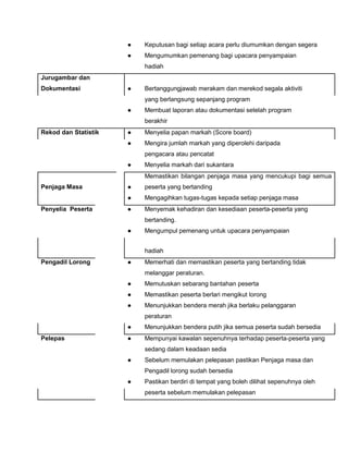 ● Keputusan bagi setiap acara perlu diumumkan dengan segera
● Mengumumkan pemenang bagi upacara penyampaian
hadiah
Jurugambar dan
Dokumentasi ● Bertanggungjawab merakam dan merekod segala aktiviti
yang berlangsung sepanjang program
● Membuat laporan atau dokumentasi setelah program
berakhir
Rekod dan Statistik ● Menyelia papan markah (Score board)
● Mengira jumlah markah yang diperolehi daripada
pengacara atau pencatat
● Menyelia markah dari sukantara
Penjaga Masa ●
Memastikan bilangan penjaga masa yang mencukupi bagi semua
peserta yang bertanding
● Mengagihkan tugas-tugas kepada setiap penjaga masa
Penyelia Peserta ● Menyemak kehadiran dan kesediaan peserta-peserta yang
bertanding.
● Mengumpul pemenang untuk upacara penyampaian
hadiah
Pengadil Lorong ● Memerhati dan memastikan peserta yang bertanding tidak
melanggar peraturan.
● Memutuskan sebarang bantahan peserta
● Memastikan peserta berlari mengikut lorong
● Menunjukkan bendera merah jika berlaku pelanggaran
peraturan
● Menunjukkan bendera putih jika semua peserta sudah bersedia
Pelepas ● Mempunyai kawalan sepenuhnya terhadap peserta-peserta yang
sedang dalam keadaan sedia
● Sebelum memulakan pelepasan pastikan Penjaga masa dan
Pengadil lorong sudah bersedia
● Pastikan berdiri di tempat yang boleh dilihat sepenuhnya oleh
peserta sebelum memulakan pelepasan
 