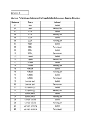 Aturcara Pertandingan Kejohanan Olahraga Sekolah Kebangsaan Sageng, Simunjan
No Acara Acara Kategori
01 50m Lelaki
02 50m Perempuan
03 100m Lelaki
04 100m Perempuan
05 200m Lelaki
06 200m Perempuan
07 400m Lelaki
08 400m Perempuan
09 800m Lelaki
10 800m Perempuan
11 1500m Lelaki
12 1500m Perempuan
13 4x50m Lelaki
14 4x50m Perempuan
15 4x100m Lelaki
16 4x100m Perempuan
17 4x400m Lelaki
18 4x400m Perempuan
19 Lompat jauh Lelaki
20 Lompat jauh Perempuan
21 Lompat tinggi Lelaki
22 Lompat tinggi Perempuan
23 Lontar peluru Lelaki
24 Lontar peluru Perempuan
25 Lempar cakera Lelaki
26 Lempar cakera Perempuan
27 Merejam lembing Lelaki
28 Merejam lembing Perempuan
Lampiran 3
 