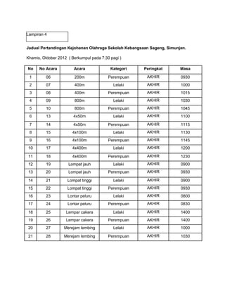 Jadual Pertandingan Kejohanan Olahraga Sekolah Kebangsaan Sageng, Simunjan.
Khamis, Oktober 2012 ( Berkumpul pada 7:30 pagi )
No No Acara Acara Kategori Peringkat Masa
1 06 200m Perempuan AKHIR 0930
2 07 400m Lelaki AKHIR 1000
3 08 400m Perempuan AKHIR 1015
4 09 800m Lelaki AKHIR 1030
5 10 800m Perempuan AKHIR 1045
6 13 4x50m Lelaki AKHIR 1100
7 14 4x50m Perempuan AKHIR 1115
8 15 4x100m Lelaki AKHIR 1130
9 16 4x100m Perempuan AKHIR 1145
10 17 4x400m Lelaki AKHIR 1200
11 18 4x400m Perempuan AKHIR 1230
12 19 Lompat jauh Lelaki AKHIR 0900
13 20 Lompat jauh Perempuan AKHIR 0930
14 21 Lompat tinggi Lelaki AKHIR 0900
15 22 Lompat tinggi Perempuan AKHIR 0930
16 23 Lontar peluru Lelaki AKHIR 0800
17 24 Lontar peluru Perempuan AKHIR 0830
18 25 Lempar cakera Lelaki AKHIR 1400
19 26 Lempar cakera Perempuan AKHIR 1400
20 27 Merejam lembing Lelaki AKHIR 1000
21 28 Merejam lembing Perempuan AKHIR 1030
Lampiran 4
 