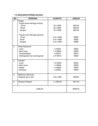7.0 ANGGARAN PERBELANJAAN
BIL PERKARA KUANTITI JUMLAH
1 Pingat
1. Pingat acara olahraga individu.
i. Emas
ii. Perak
iii. Gangsa
2. Pingat acara olahraga pasukan.
i. Emas
ii. Perak
iii. Gangsa
26 x RM5
26 x RM5
26 x RM5
4 x4 x RM5
4 x4 x RM5
4 x4 x RM5
RM130
RM130
RM130
RM80
RM80
RM80
2. Piala Kejohanan
1. Juara
2. Naib Juara
3. Tempat Ketiga
4. Olahragawan dan olahragawati
1x RM25
1 X RM20
1x RM15
2 X RM10
RM25
RM20
RM15
RM20
3. Hamper
1. Juara
2. Naib Juara
3. Ketiga
4. Keempat
1 X RM30
1 x RM30
1 x RM20
1x RM20
RM30
RM30
RM20
RM20
4. Makanan /Minuman
Pegawai /guru/ staf 100 x RM5 RM500
5. Bayaran Pelepas 1 x RM120 RM 120
JUMLAH RM2210
 
