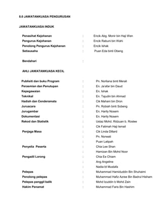 8.0 JAWATANKUASA PENGURUSAN
JAWATANKUASA INDUK
Penasihat Kejohanan : Encik Abg. Monir bin Haji Wen
Pengurus Kejohanan : Encik Rabuni bin Wahi
Penolong Pengurus Kejohanan : Encik Ishak
Setiausaha : Puan Eda binti Obeng
Bendahari
AHLI JAWATANKUASA KECIL
Publisiti dan buku Program
:
: Pn. Norliana binti Merali
Perasmian dan Penutupan : En. Ja’afar bin Daud
Kepegawaian : En. Ishak
Teknikal : En. Tajudin bin Ahmad
Hadiah dan Cenderamata : Cik Mahani bin Dron
Juruacara : Pn. Robiah binti Sobeng
Jurugambar : En. Harily Nosem
Dokumentasi : En. Harily Nosem
Rekod dan Statistik : Ustaz Mohd. Ridzuan b. Roslee
: Cik Fatimah Haji Ismail
Penjaga Masa : Cik Linda Dillard
: Pn. Norwati
: Puan Latipah
Penyelia Peserta : Chia Lee Shan
: Hamizan Bin Mohd Noor
Pengadil Lorong : Chia Ee Chiam
: Ang Angeline
: Nadia bt Mustafa
Pelepas : Muhammad Hamiduddin Bin Shuhaimi
Penolong pelepas : Muhammad Hafiz Azree Bin Badrul Hisham
Pelepas panggil balik : Mohd Izuddin b Mohd Zain
Hakim Penamat : Muhammad Faris Bin Hashim
 